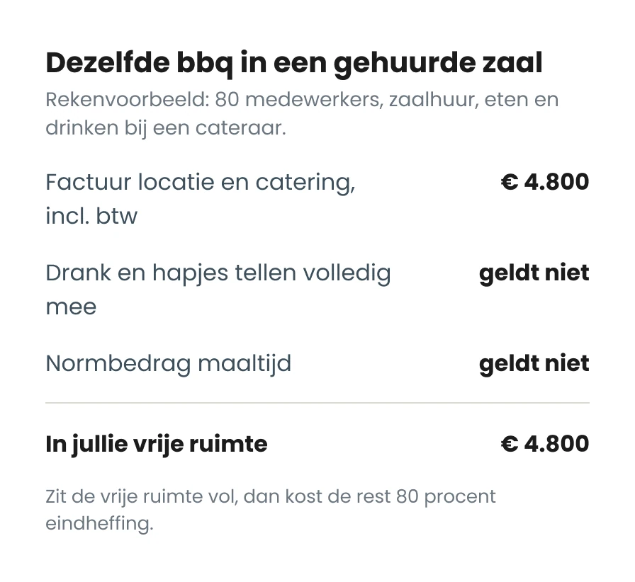 Rekenvoorbeeld werkkostenregeling: dezelfde bbq in een gehuurde zaal voor 80 medewerkers. Factuur locatie en catering inclusief btw 4.800 euro, nihilwaardering en normbedrag gelden niet. In de vrije ruimte: 4.800 euro; boven de vrije ruimte 80 procent eindheffing.