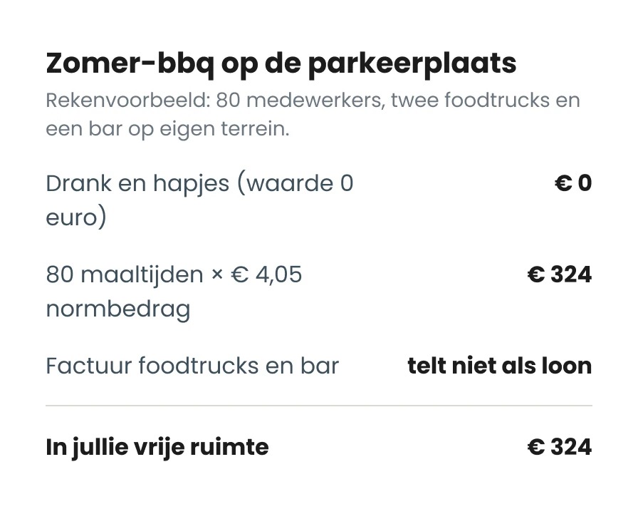 Rekenvoorbeeld werkkostenregeling: zomer-bbq op de parkeerplaats voor 80 medewerkers. Drank en hapjes 0 euro, 80 maaltijden keer 4,05 euro is 324 euro, de factuur van de foodtrucks telt niet als loon. In de vrije ruimte: 324 euro.